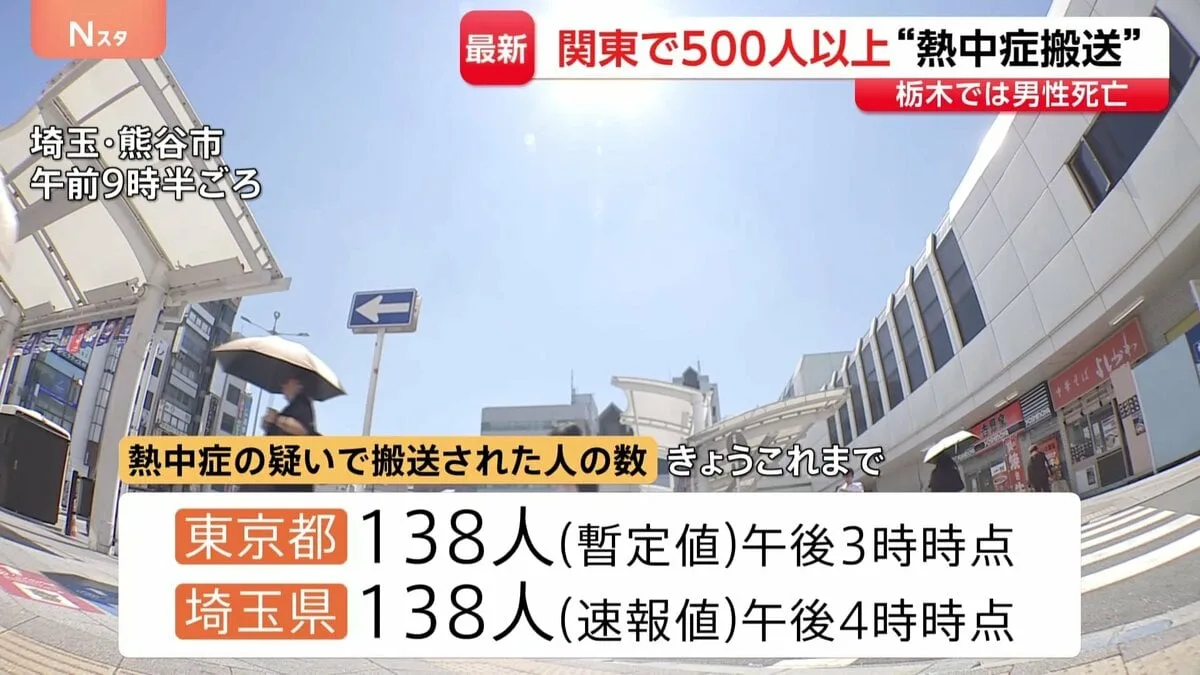 関東で熱中症500人超搬送、田んぼで死亡も